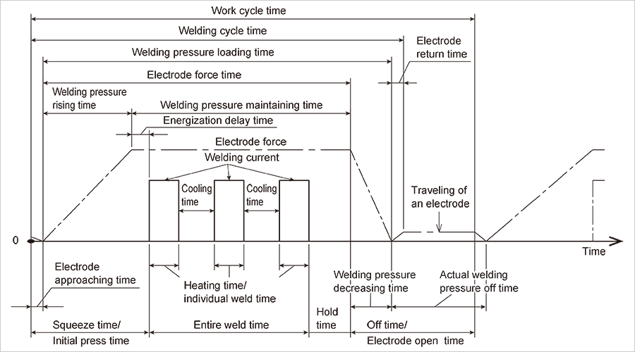 Welding Terminology Resistance Welding The Welding Electrode Is SMK
